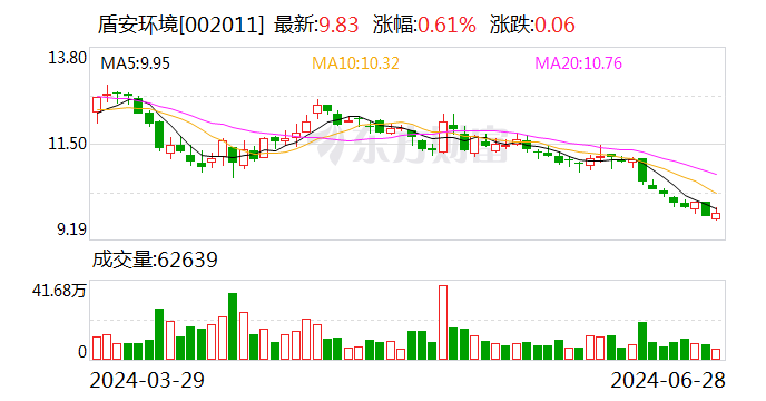 盾安環(huán)境擬2.15億元收購上海大創(chuàng)62.95%股權(quán) 拓展新能源汽車熱管理業(yè)務(wù)