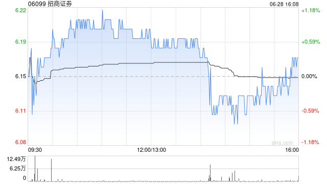 招商證券將于8月2日派發(fā)末期股息每10股2.52元