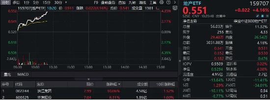 銷(xiāo)售環(huán)比改善！地產(chǎn)板塊強(qiáng)勢(shì)拉升，地產(chǎn)ETF（159707）逆市大漲超4%，濱江集團(tuán)漲停  第2張