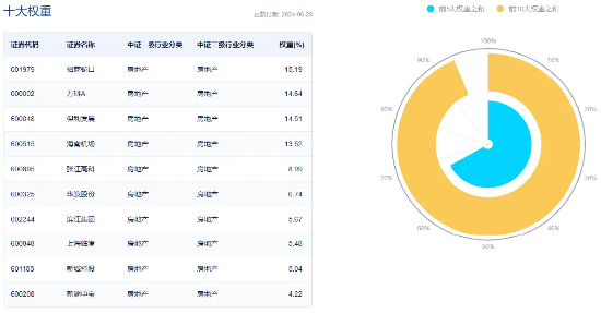 銷(xiāo)售環(huán)比改善！地產(chǎn)板塊強(qiáng)勢(shì)拉升，地產(chǎn)ETF（159707）逆市大漲超4%，濱江集團(tuán)漲停  第3張