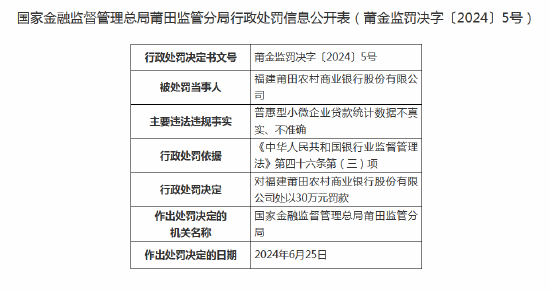 福建莆田農(nóng)商行被罰30萬(wàn)元：因普惠型小微企業(yè)貸款統(tǒng)計(jì)數(shù)據(jù)不真實(shí)、不準(zhǔn)確