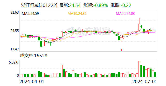 浙江恒威：累計(jì)回購(gòu)46萬(wàn)股