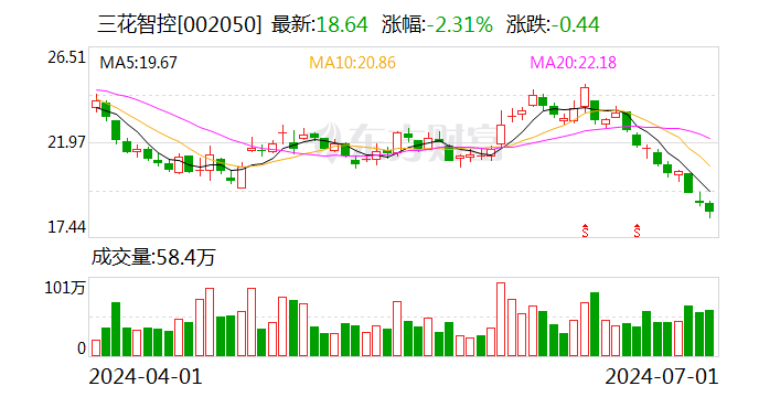 三花智控：預(yù)計(jì)2024年上半年凈利14.64億元-16.04億元 同比增長(zhǎng)5%-15%