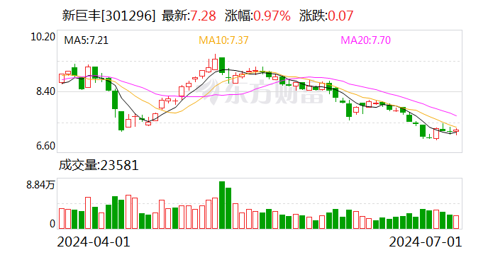 新巨豐：累計(jì)回購335.61萬股 方案實(shí)施完畢  第1張