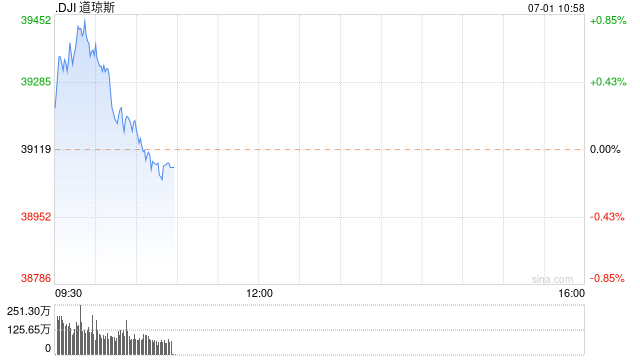 早盤：美股漲跌不一 納指與標(biāo)普指數(shù)轉(zhuǎn)跌