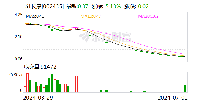 ST長(zhǎng)康：公司股票將被終止上市暨停牌  第1張