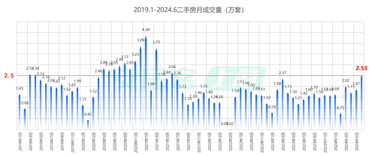 6月上海二手房成交量創(chuàng)下近三年來新高，熱門新盤再現(xiàn)“日光”