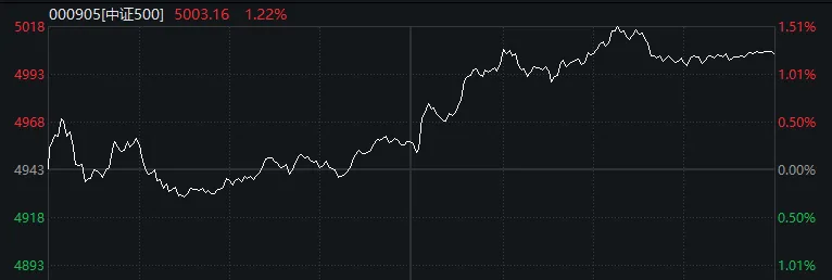 A股午后，風(fēng)云突變！這一指數(shù)意外走強  第1張