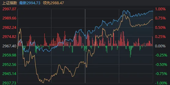 A股午后，風(fēng)云突變！這一指數(shù)意外走強  第2張