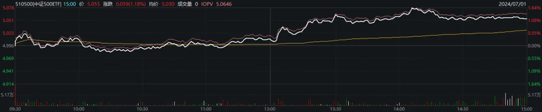 A股午后，風(fēng)云突變！這一指數(shù)意外走強  第3張