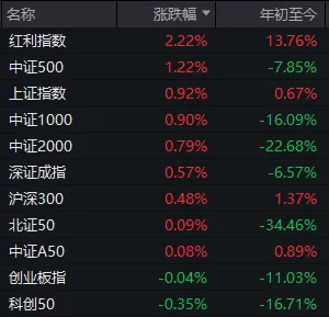 A股午后，風(fēng)云突變！這一指數(shù)意外走強  第4張