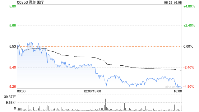 微創(chuàng)醫(yī)療：心脈醫(yī)療預計上半年凈利潤同比增加約40%至50%