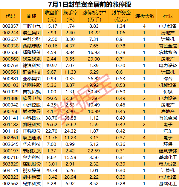 多只地產(chǎn)股漲停，北京6月二手房網(wǎng)簽量或創(chuàng)15個月新高  第1張