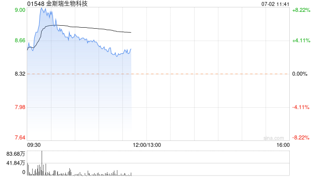 金斯瑞生物科技現(xiàn)漲超4% 傳奇獲3000萬(wàn)美元里程碑付款  第1張