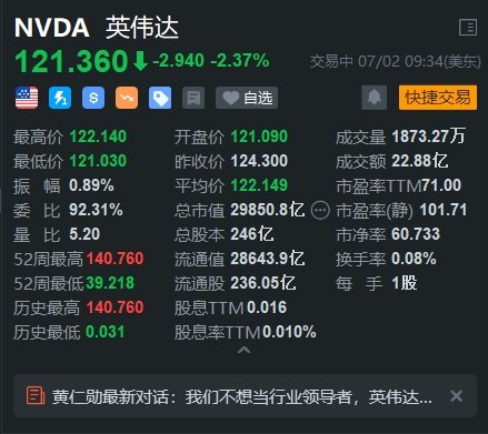 英偉達(dá)跌超2% 消息稱法國(guó)計(jì)劃對(duì)公司提出反競(jìng)爭(zhēng)指控