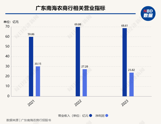 2家銀行更新披露招股書，1家銀行撤回上市申請，A股排隊上市銀行已縮減至7家  第3張