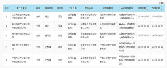 2家銀行更新披露招股書，1家銀行撤回上市申請，A股排隊上市銀行已縮減至7家  第6張