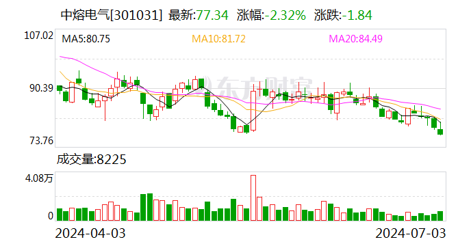 中熔電氣：董事長(zhǎng)提議公司以2000萬至4000萬元回購(gòu)股份