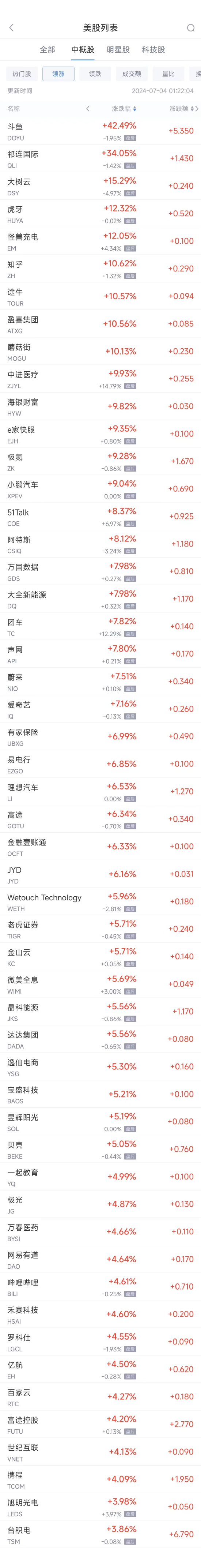 周三熱門中概股普漲 臺(tái)積電漲3.9%，小鵬漲9%