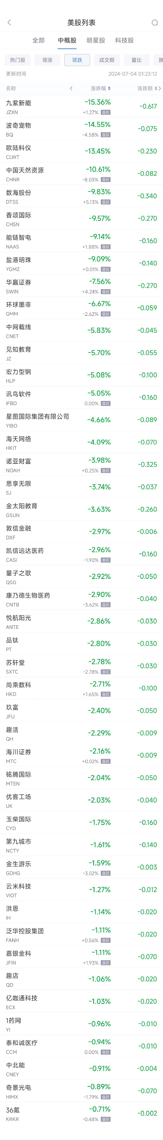 周三熱門中概股普漲 臺(tái)積電漲3.9%，小鵬漲9%