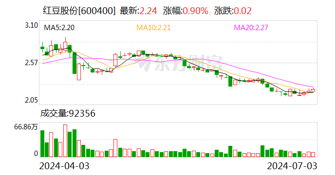 紅豆股份：股東文智投資擬減持公司不超1.5%股份