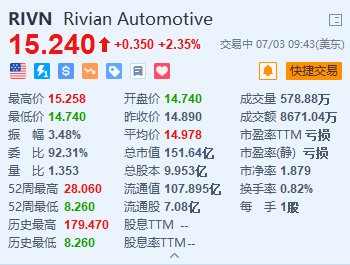 Rivian漲2.35% 否認(rèn)與大眾合作生產(chǎn)汽車的計(jì)劃