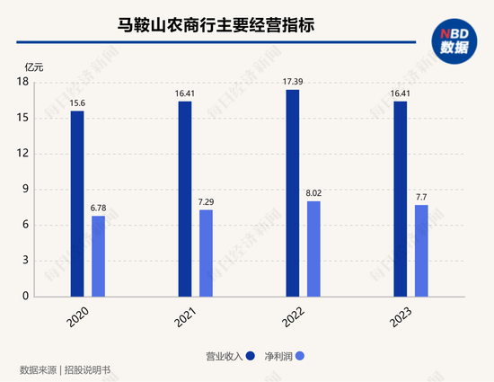 年內(nèi)第三家銀行撤回IPO申請(qǐng)， 馬鞍山農(nóng)商行回應(yīng)：系后續(xù)戰(zhàn)略發(fā)展考慮