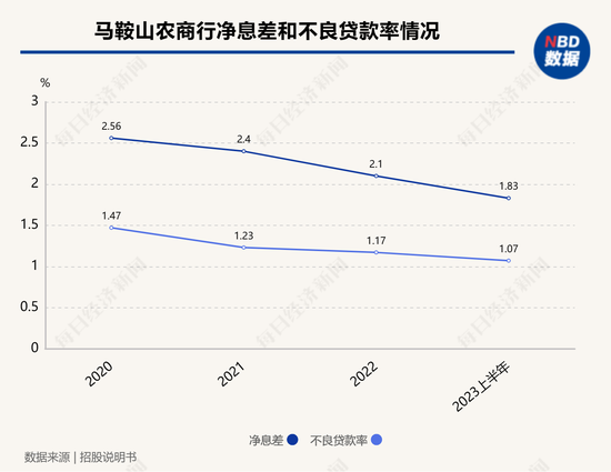 年內(nèi)第三家銀行撤回IPO申請(qǐng)， 馬鞍山農(nóng)商行回應(yīng)：系后續(xù)戰(zhàn)略發(fā)展考慮