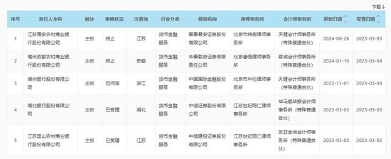 年內(nèi)第三家銀行撤回IPO申請(qǐng)， 馬鞍山農(nóng)商行回應(yīng)：系后續(xù)戰(zhàn)略發(fā)展考慮