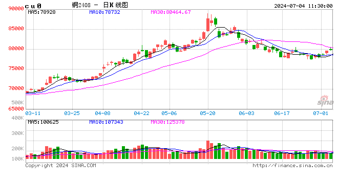 長江有色：現(xiàn)貨升水趨上且供應(yīng)隱憂未解 4日現(xiàn)銅或續(xù)漲