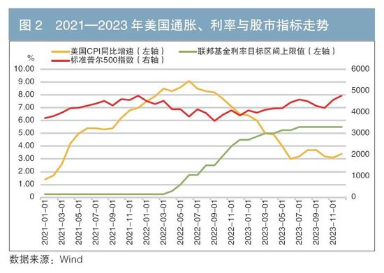 通脹的周期性特征及商業(yè)銀行應(yīng)對(duì)策略——基于對(duì)本輪美國(guó)通脹的探討