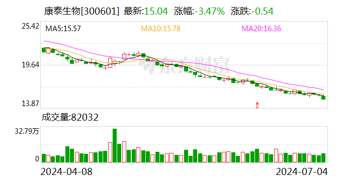 康泰生物：7月4日召開董事會(huì)會(huì)議  第1張