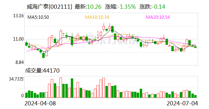 威海廣泰：可轉(zhuǎn)債轉(zhuǎn)股價格調(diào)整為9.3元/股  第1張