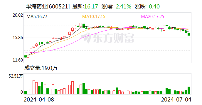 華海藥業(yè)：上半年凈利潤同比預(yù)增28%-38%