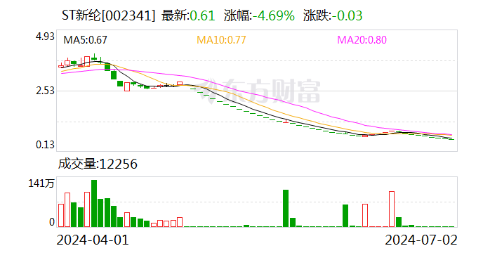 ST新綸：深交所擬決定終止公司股票上市交易  第1張