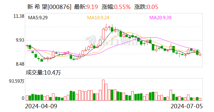 6月生豬售價環(huán)比增17% 新希望二季度扭虧、預(yù)盈超7億元