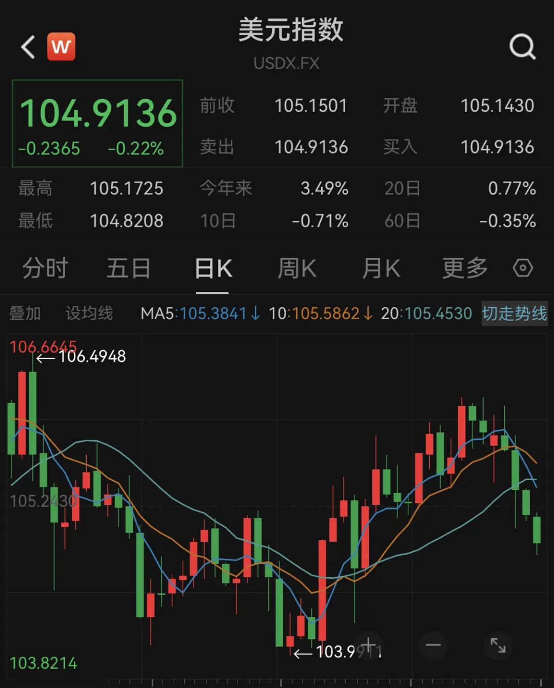 深夜突發(fā)！黃金、白銀又直線狂飆！納指拉漲，拜登發(fā)聲！