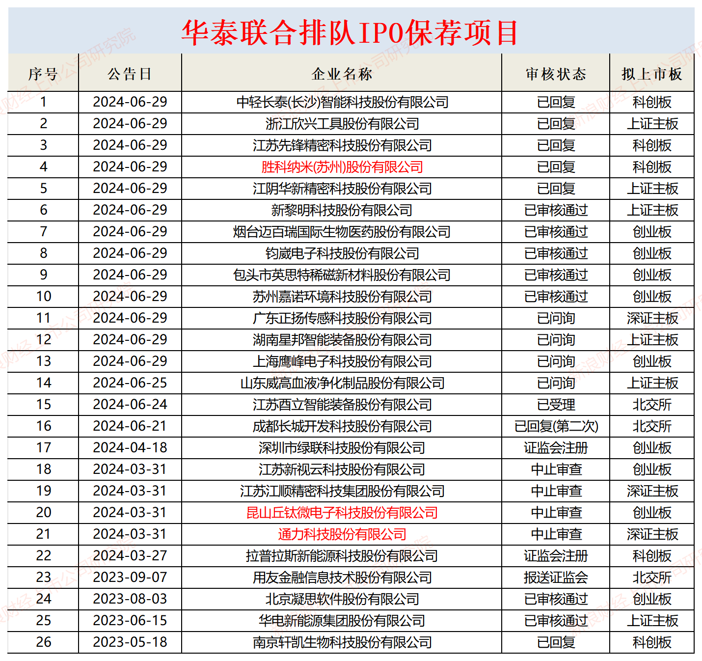 華泰證券部分在審項(xiàng)目或不符合最新IPO條件 “帶病闖關(guān)”問題屢罰不止|投行透析