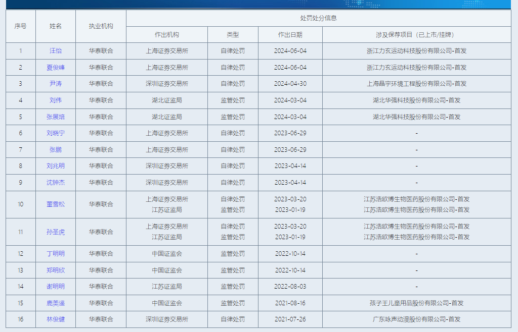 華泰證券部分在審項(xiàng)目或不符合最新IPO條件 “帶病闖關(guān)”問題屢罰不止|投行透析