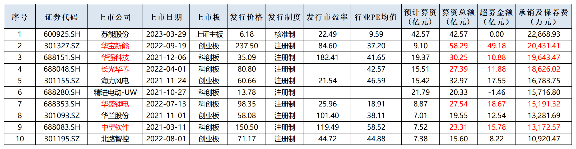 華泰證券部分在審項(xiàng)目或不符合最新IPO條件 “帶病闖關(guān)”問題屢罰不止|投行透析