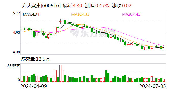 方大炭素：子公司擬6000萬元—1.19億元對(duì)海航控股股票進(jìn)行投資