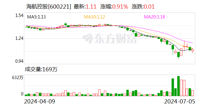 方大炭素：子公司擬6000萬元—1.19億元對(duì)海航控股股票進(jìn)行投資