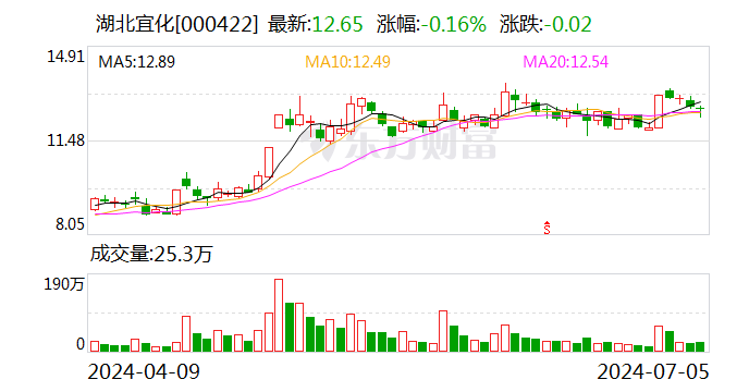 湖北宜化：上半年凈利潤(rùn)同比預(yù)增102.09%—125.87%