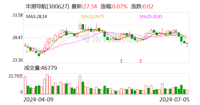 華測(cè)導(dǎo)航：預(yù)計(jì)2024年上半年凈利潤(rùn)為2.43億元~2.53億元 同比增長(zhǎng)38.27%~43.96%  第1張