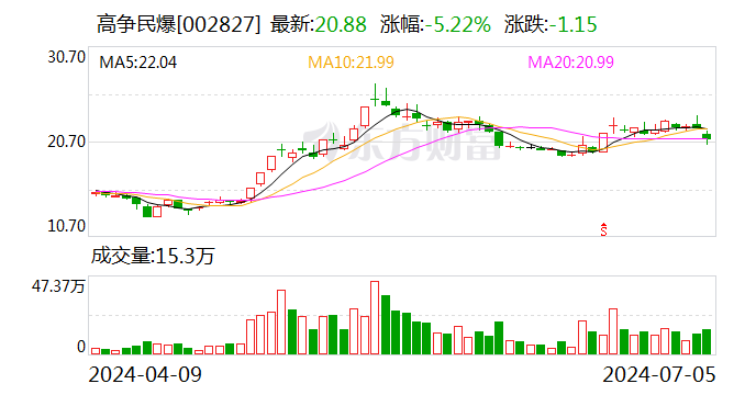 高爭(zhēng)民爆：上半年凈利潤(rùn)同比預(yù)增51.57%-84.91%  第1張