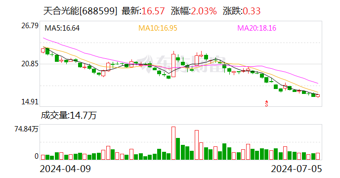 天合光能：首次回購約280萬股