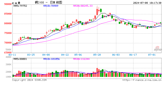 長江有色：降息聲音高漲力挫美指 8日現(xiàn)銅或上漲