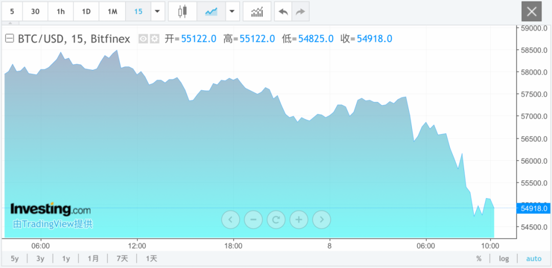 加密貨幣市場突遭血洗，全線崩跌！比特幣跌破55000美元，以太坊跌6%，狗狗幣大跌超10%！超8.1萬人爆倉  第2張