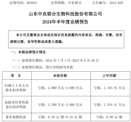 中農(nóng)聯(lián)合2024年上半年預計虧損2900萬-3600萬 主要產(chǎn)品銷售價格及毛利率下降