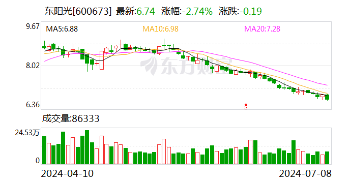 東陽(yáng)光：預(yù)計(jì)2024年上半年盈利2億元-2.8億元 同比扭虧